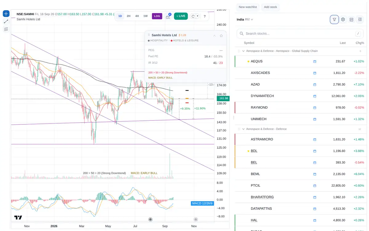 The app on a desktop: a daily chart of NSE:SAMHI with its descending channel, moving averages and the distance to the channel rail, beside the India watchlist. The picture steps through the list and the chart follows each stock.